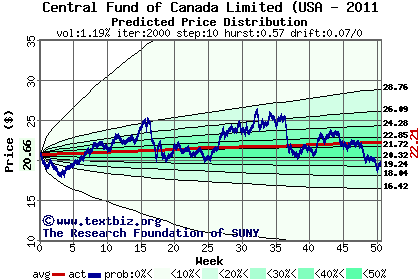 Predicted price distribution