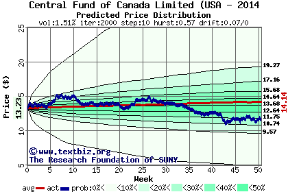 Predicted price distribution