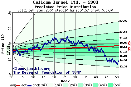 Predicted price distribution