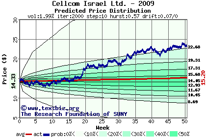 Predicted price distribution