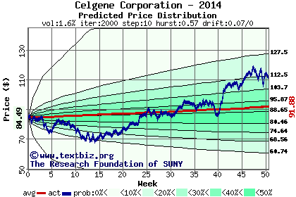 Predicted price distribution