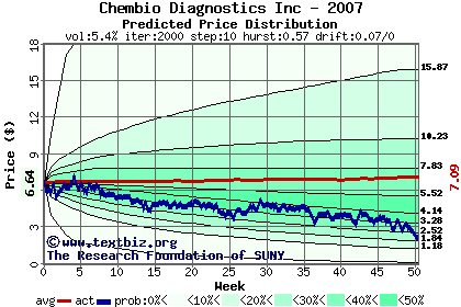 Predicted price distribution