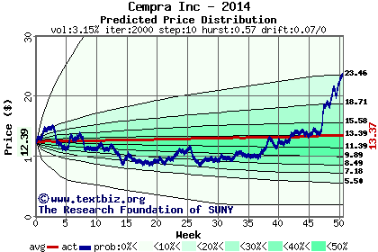 Predicted price distribution