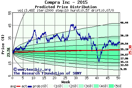 Predicted price distribution