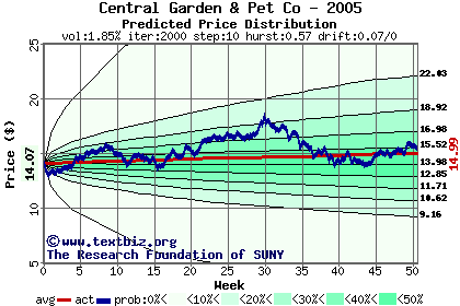 Predicted price distribution