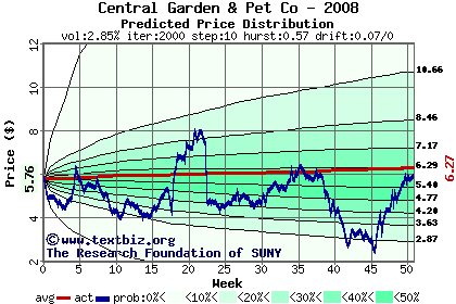 Predicted price distribution