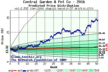 Predicted price distribution