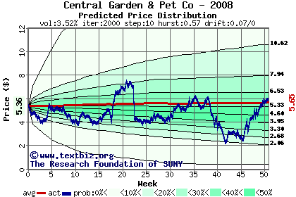 Predicted price distribution