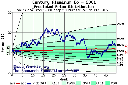 Predicted price distribution