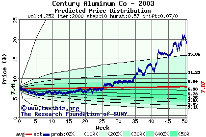 Predicted price distribution