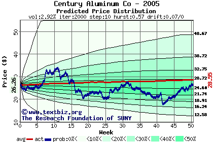 Predicted price distribution