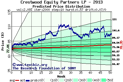 Predicted price distribution