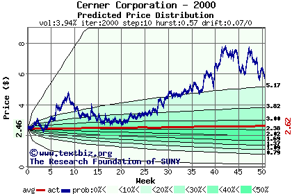 Predicted price distribution