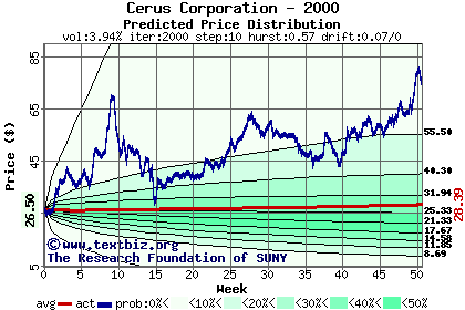 Predicted price distribution