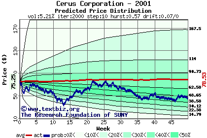 Predicted price distribution