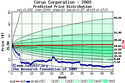 Predicted price distribution