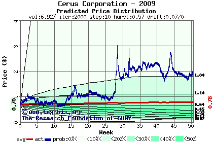 Predicted price distribution