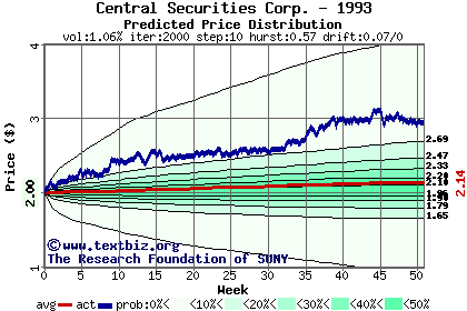 Predicted price distribution