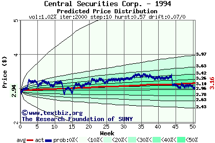 Predicted price distribution