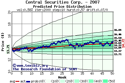 Predicted price distribution