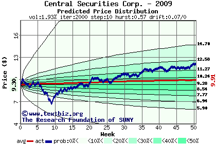 Predicted price distribution