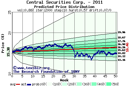 Predicted price distribution