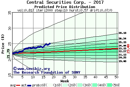 Predicted price distribution