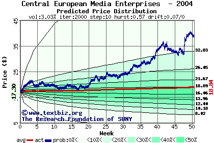 Predicted price distribution