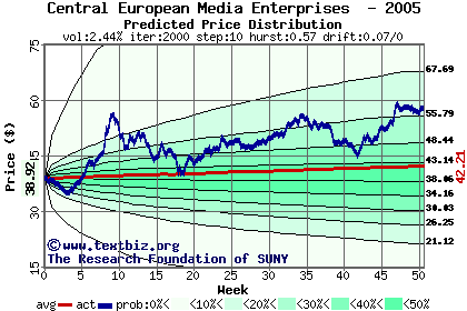 Predicted price distribution