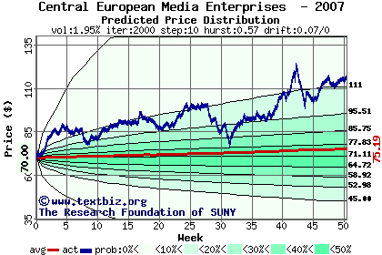 Predicted price distribution