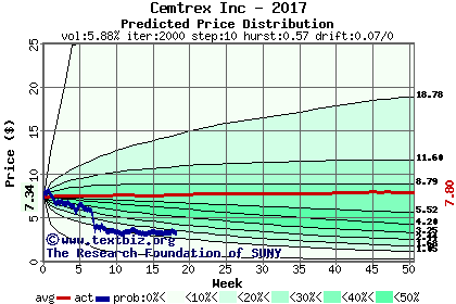 Predicted price distribution