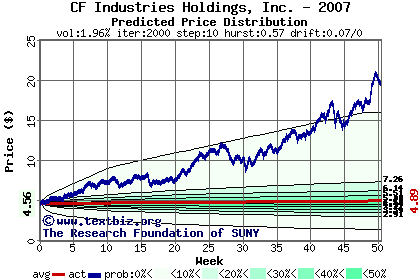 Predicted price distribution