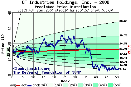 Predicted price distribution