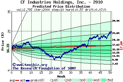 Predicted price distribution