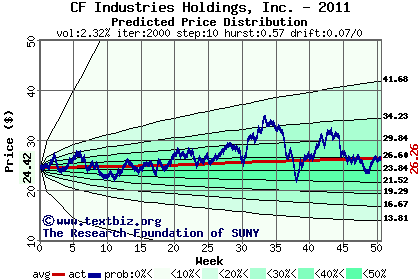 Predicted price distribution