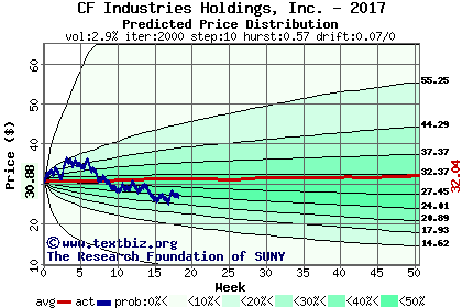 Predicted price distribution