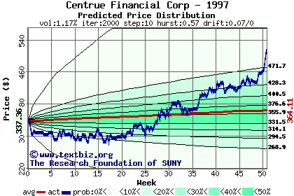 Predicted price distribution