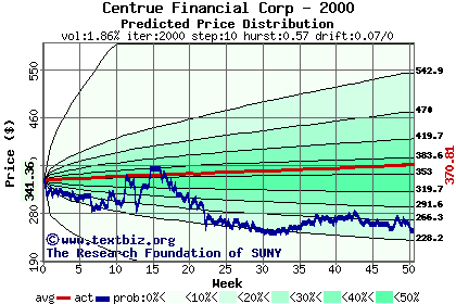 Predicted price distribution