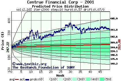 Predicted price distribution