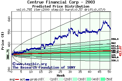 Predicted price distribution