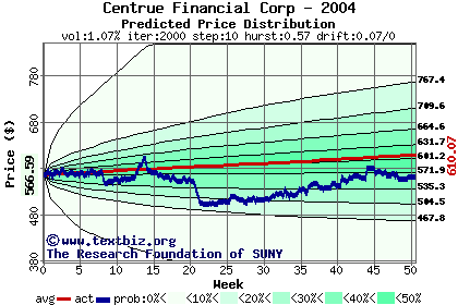 Predicted price distribution