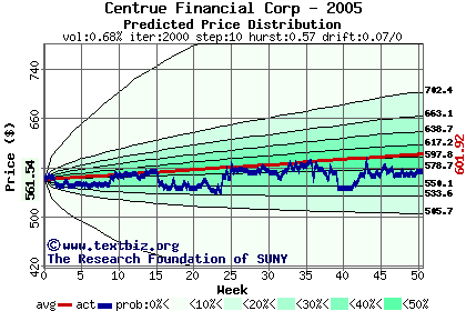 Predicted price distribution