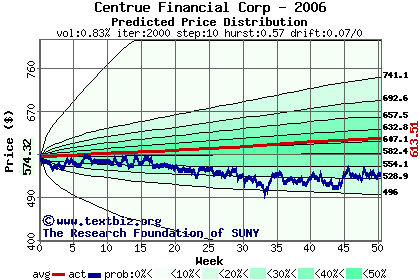 Predicted price distribution