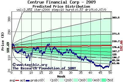 Predicted price distribution