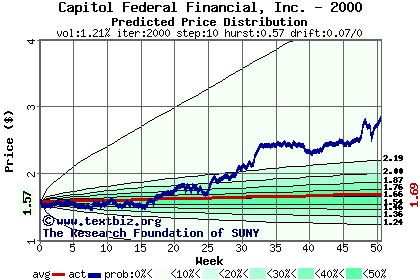 Predicted price distribution