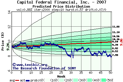 Predicted price distribution