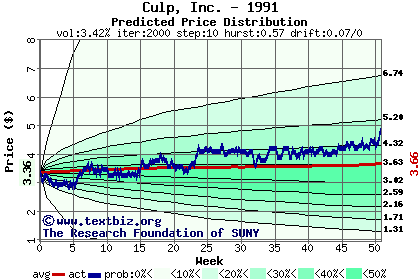 Predicted price distribution