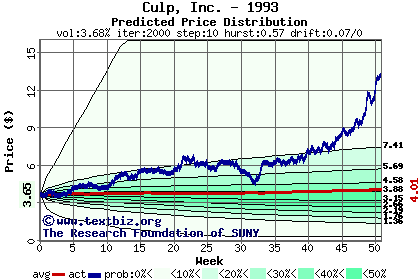 Predicted price distribution