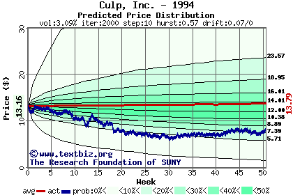 Predicted price distribution