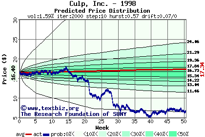 Predicted price distribution